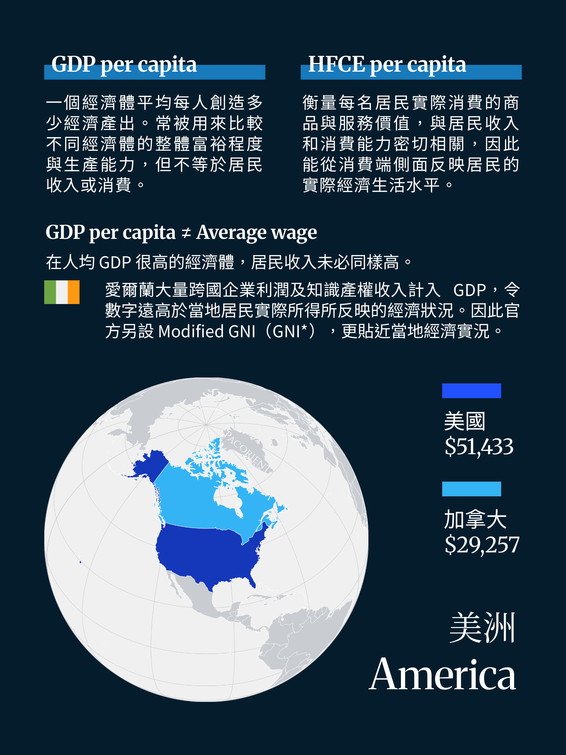 GDP and household consumption compared, with North American consumption figures.