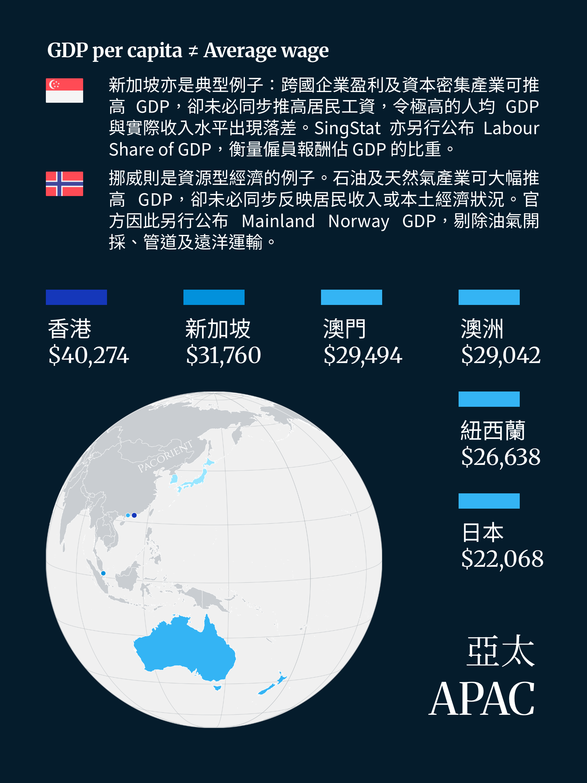 Household consumption in Asia Pacific and the distinction between GDP and average wages.