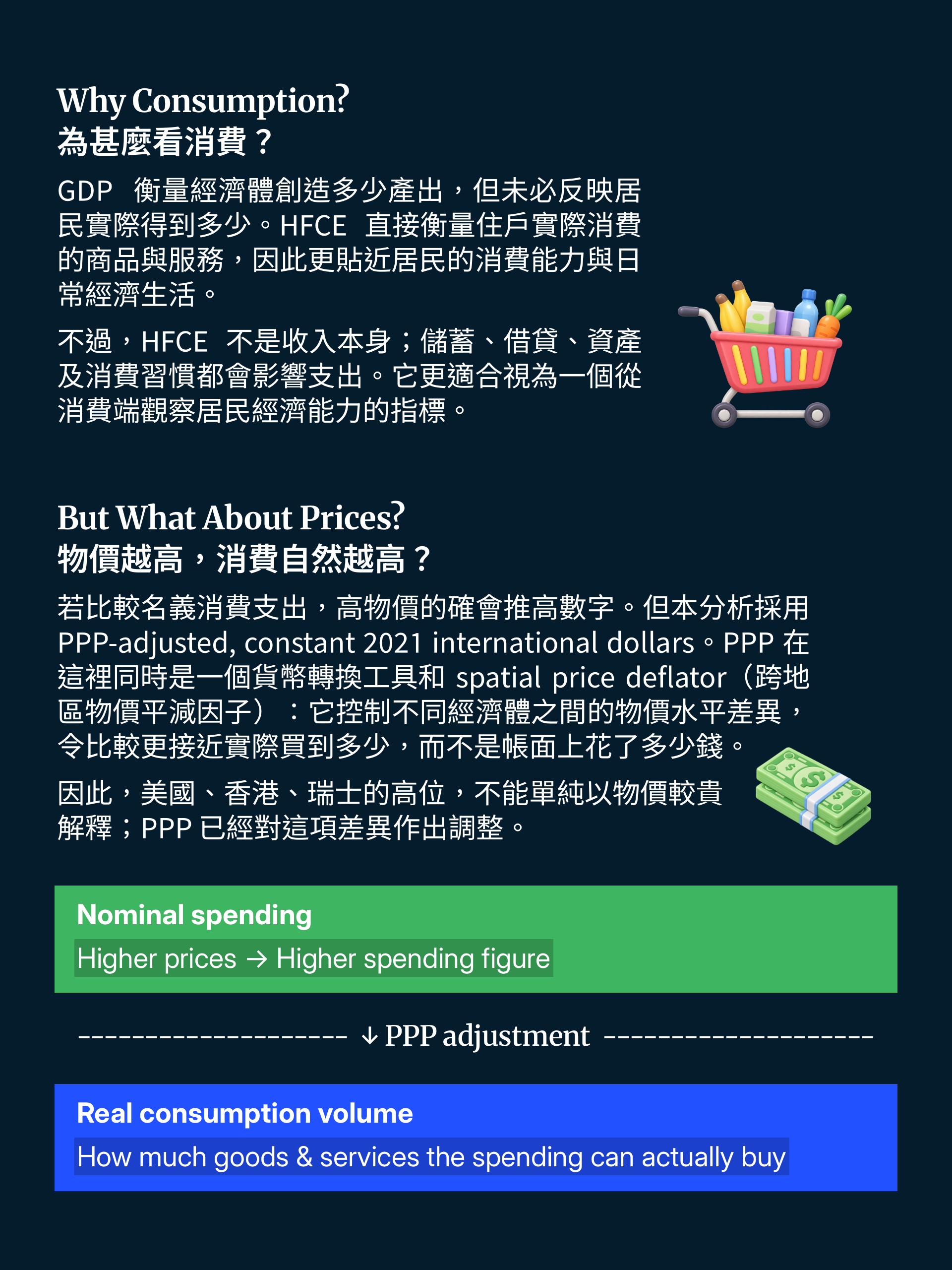 Why consumption matters and how purchasing power parity accounts for prices.