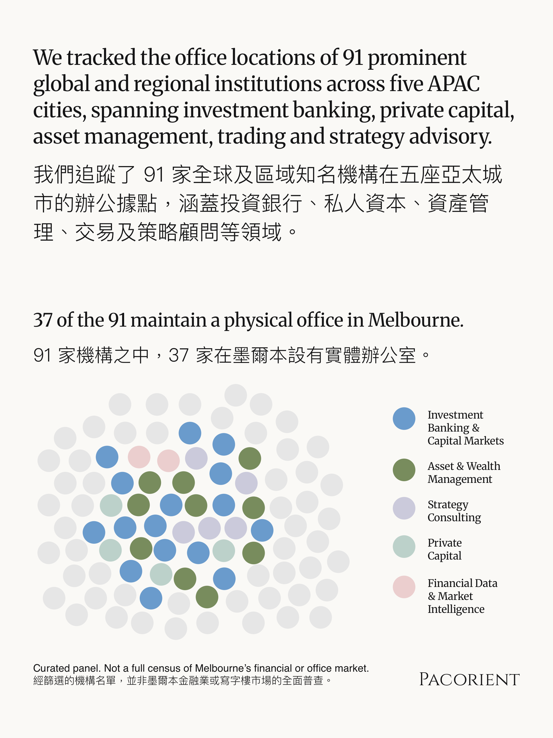 Of the 91 institutions sampled, 37 have a physical office in Melbourne.