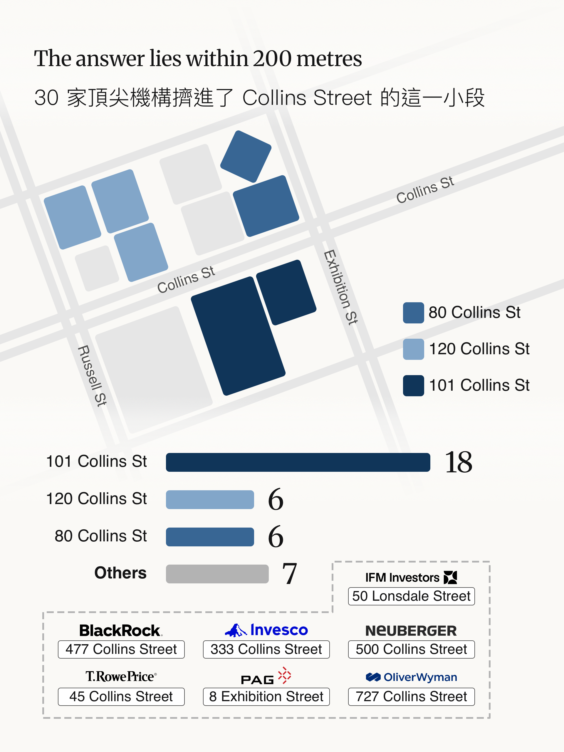 Map showing offices concentrated around 80, 101 and 120 Collins Street.