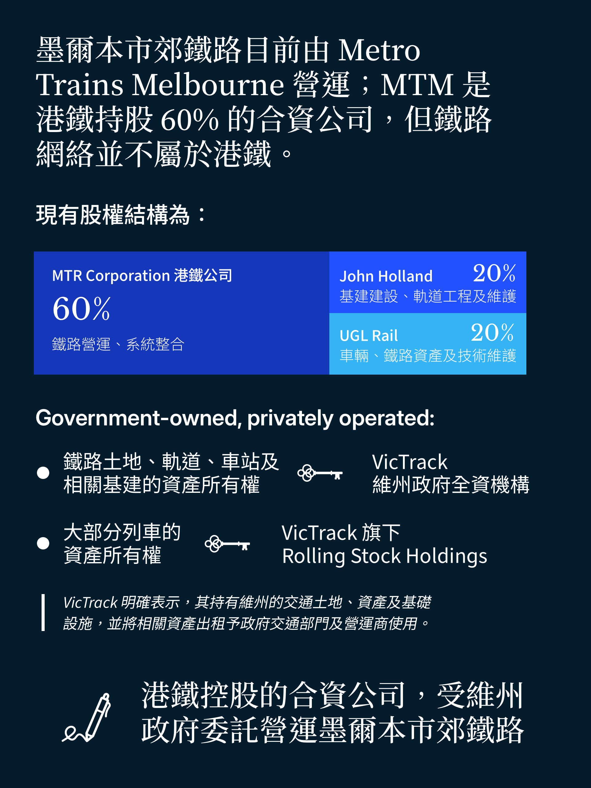 Metro Trains Melbourne ownership: MTR 60%, John Holland 20% and UGL Rail 20%, alongside publicly owned infrastructure.