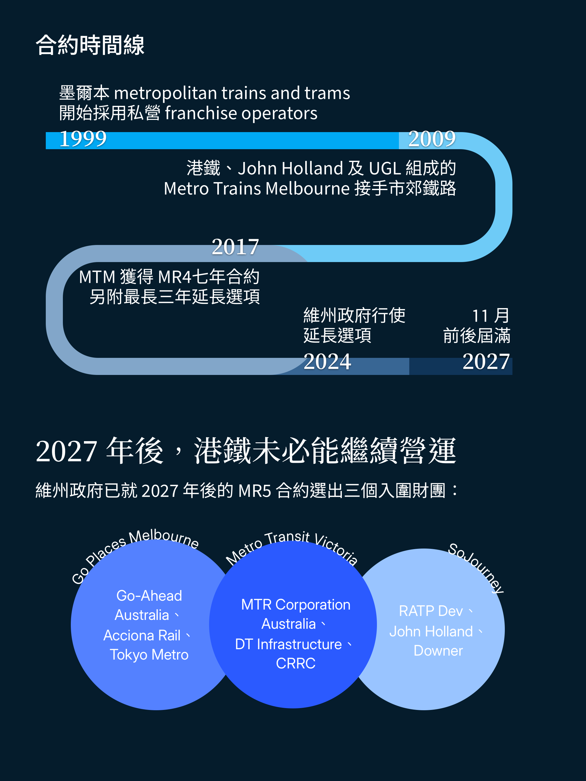 Franchise history and the three shortlisted consortia for the next operating contract.